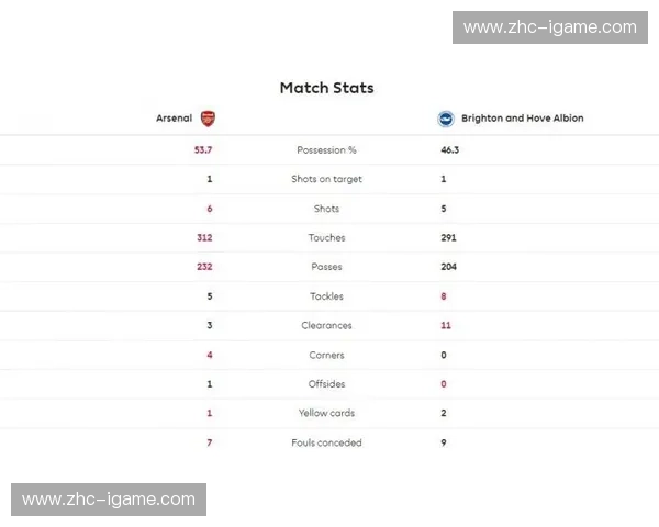 布莱顿二月控球率下降但反击效率提高 波特战术转型初显成效